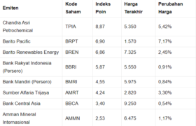 IHSG Terus Membaik: Menjanjikan di Pasar Modal Indonesia